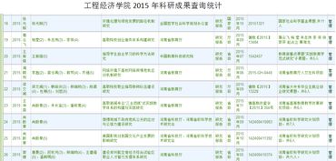 工程經濟學院2015年科研成果查詢統計