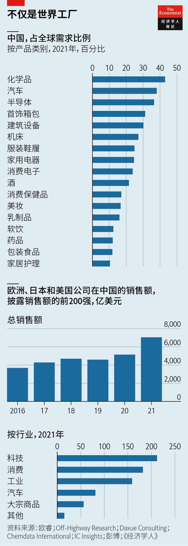 十張《經(jīng)濟學(xué)人》圖表，回顧2022年箱包銷售趨勢與市場動態(tài)